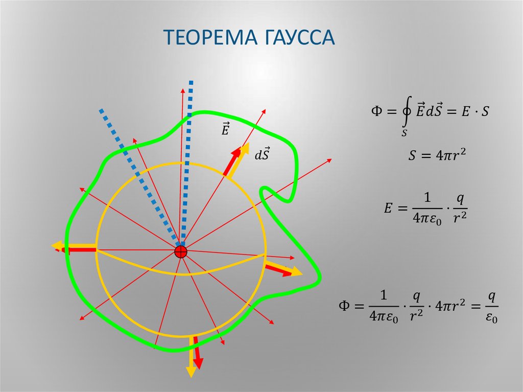 Теорема Гаусса