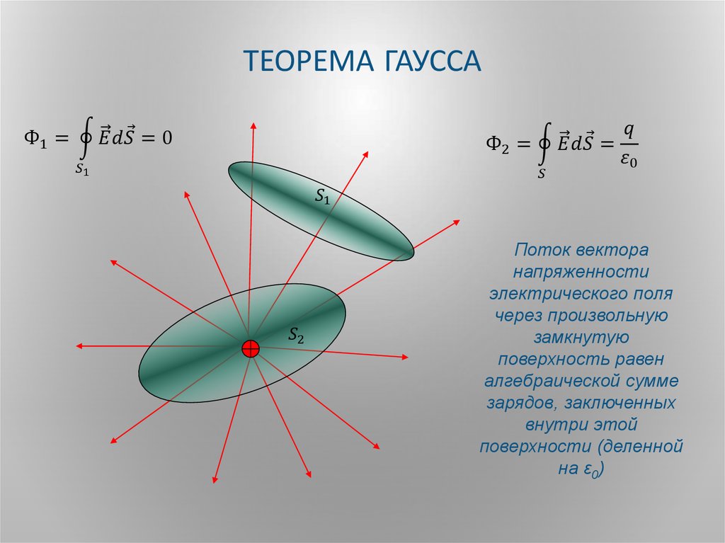 Теорема Гаусса