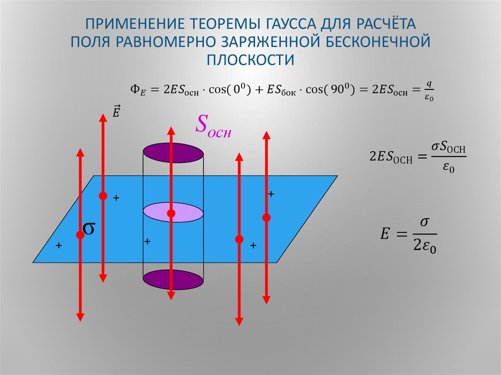 Применение теоремы Гаусса для расчёта поля равномерно заряженной бесконечной плоскости