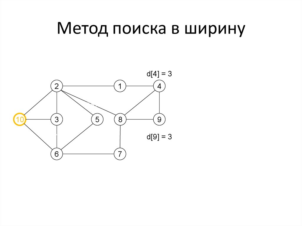 Метод найти. Метод поиска в ширину. Алгоритм поиска в ширину.