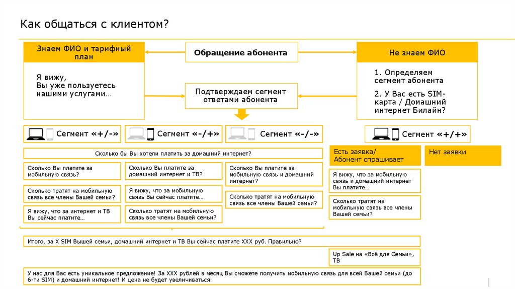 Начало диалога с клиентом