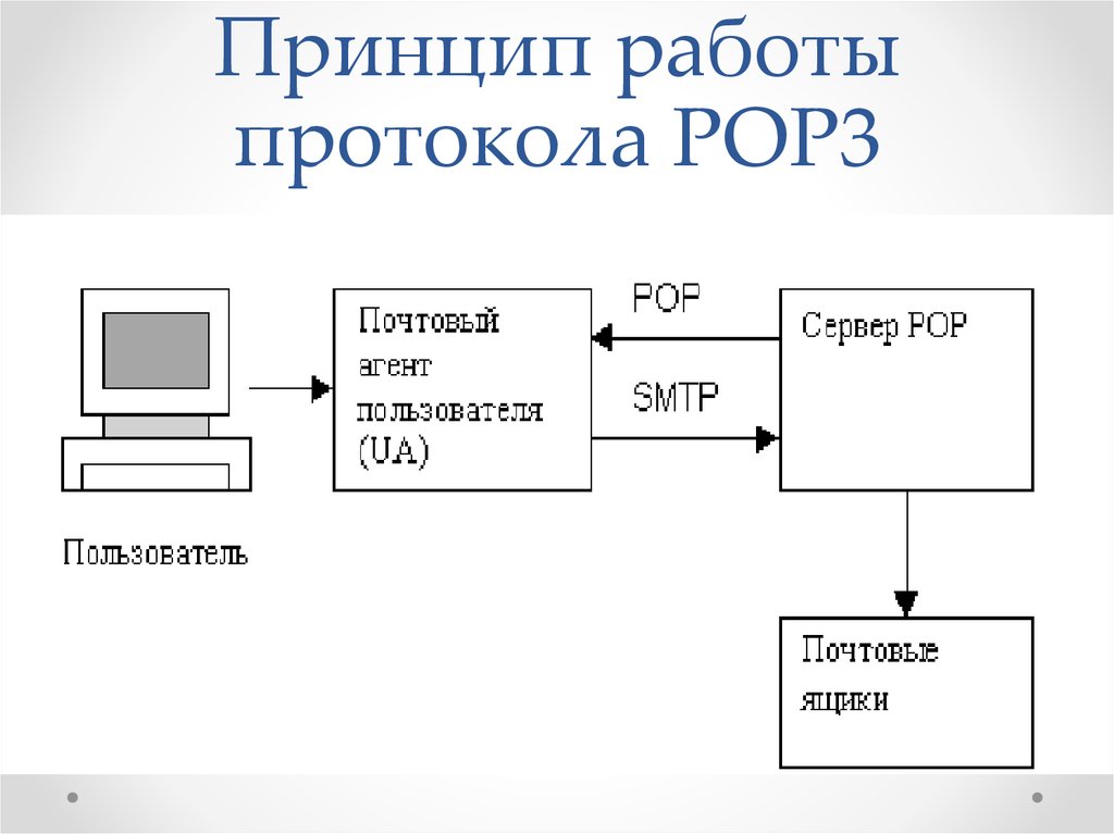 Pop3 какой протокол. Pop3 протокол. Модель протокола pop3. Сетевой протокол pop3. Схема работы протокола pop3.