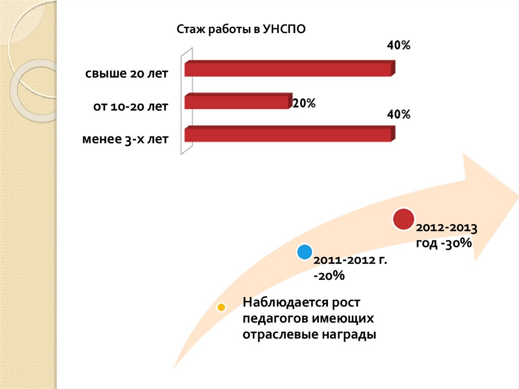 Наблюдается рост