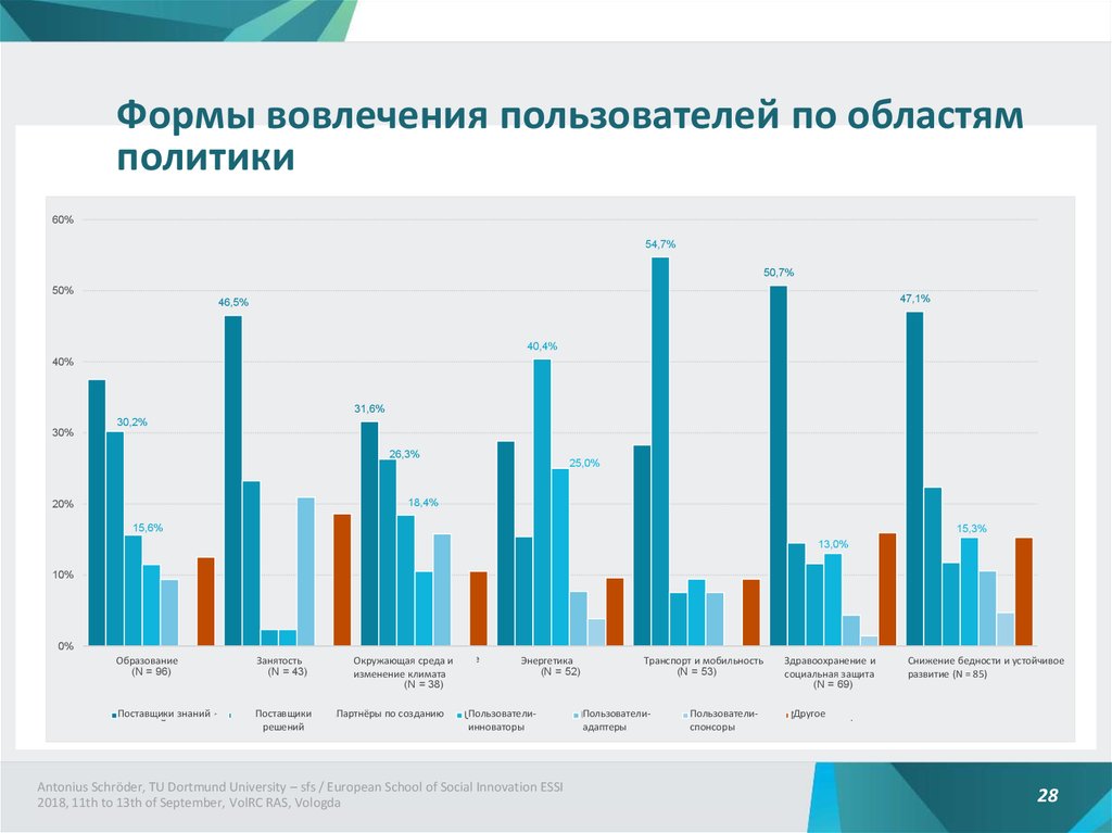 Область пользователей. Вовлеченность пользователей. Сети по вовлеченности пользователей. Вовлеченный пользователь.