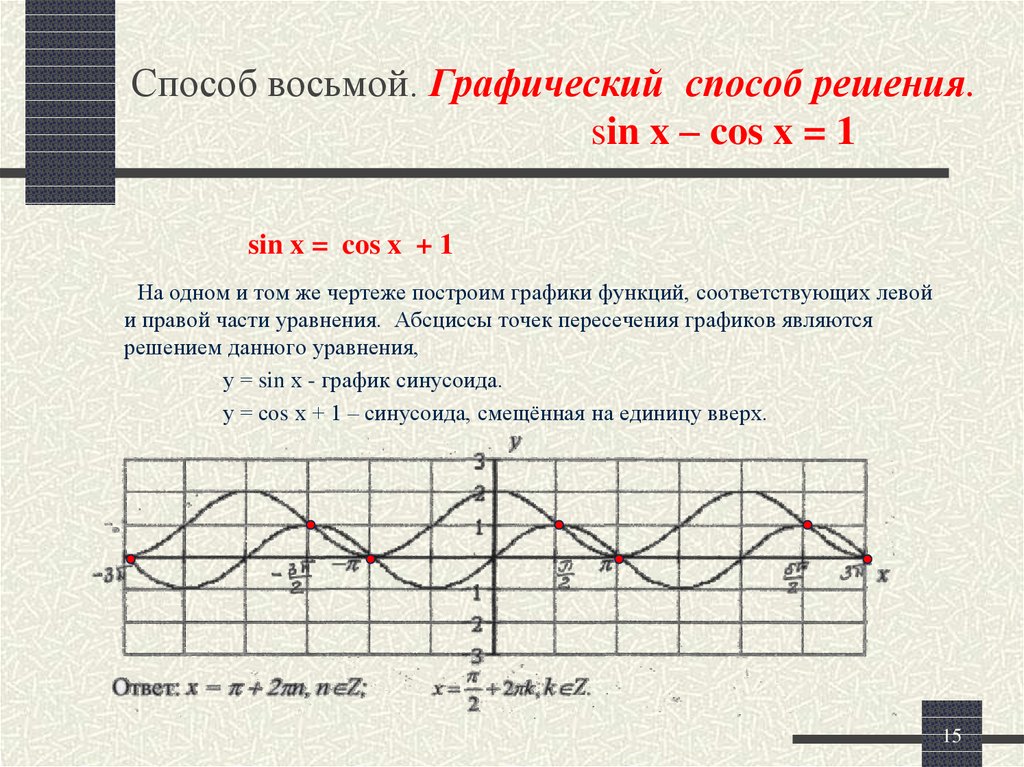 График пересечения функций. Графическое решение тригонометрических уравнений. Тригонометрические уравнения график. Решение тригонометрических уравнений на графике. Графический метод решения тригонометрических уравнений.