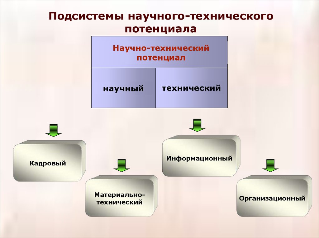 Научный потенциал организации