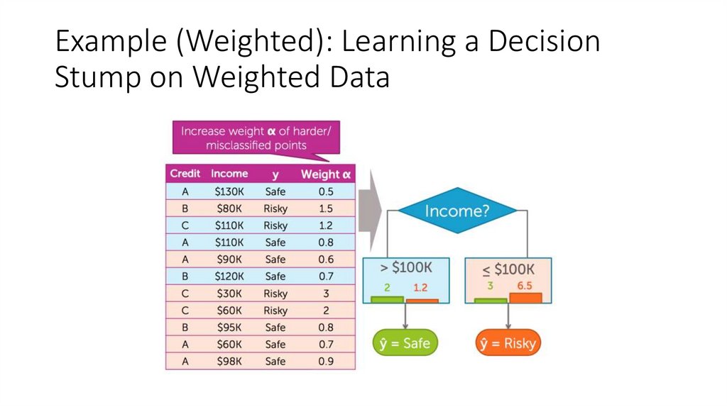 Example (Weighted): Learning a Decision Stump on Weighted Data