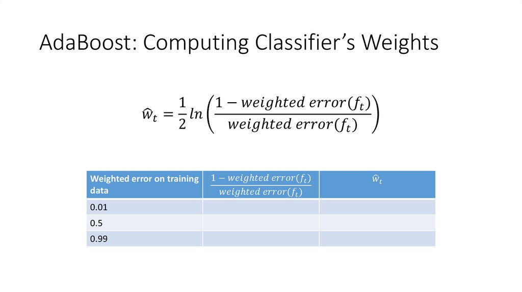 AdaBoost: Computing Classifier’s Weights