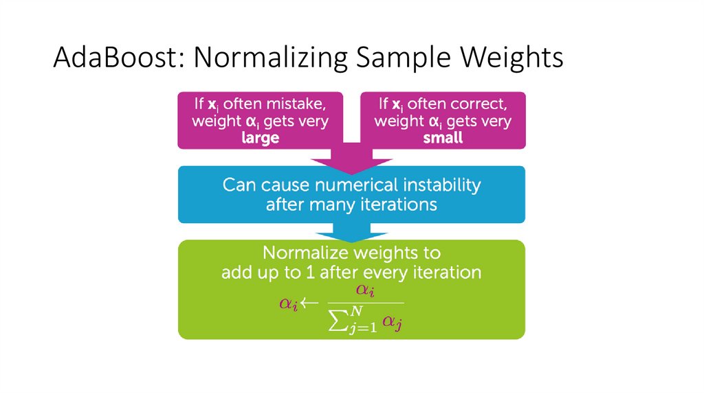 AdaBoost: Normalizing Sample Weights