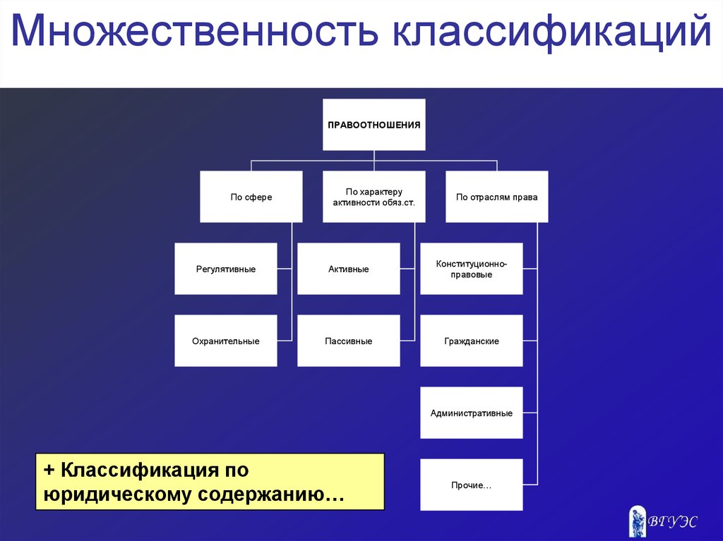 Сферы характера. Классификация правоотношений. Правоотношения их классификация. Виды правоотношений классификация. Виды отраслей правоотношений.