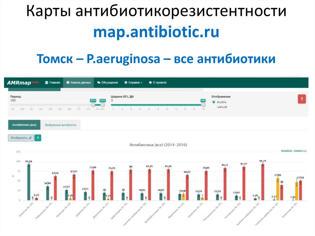 Карта антибиотикорезистентности рф