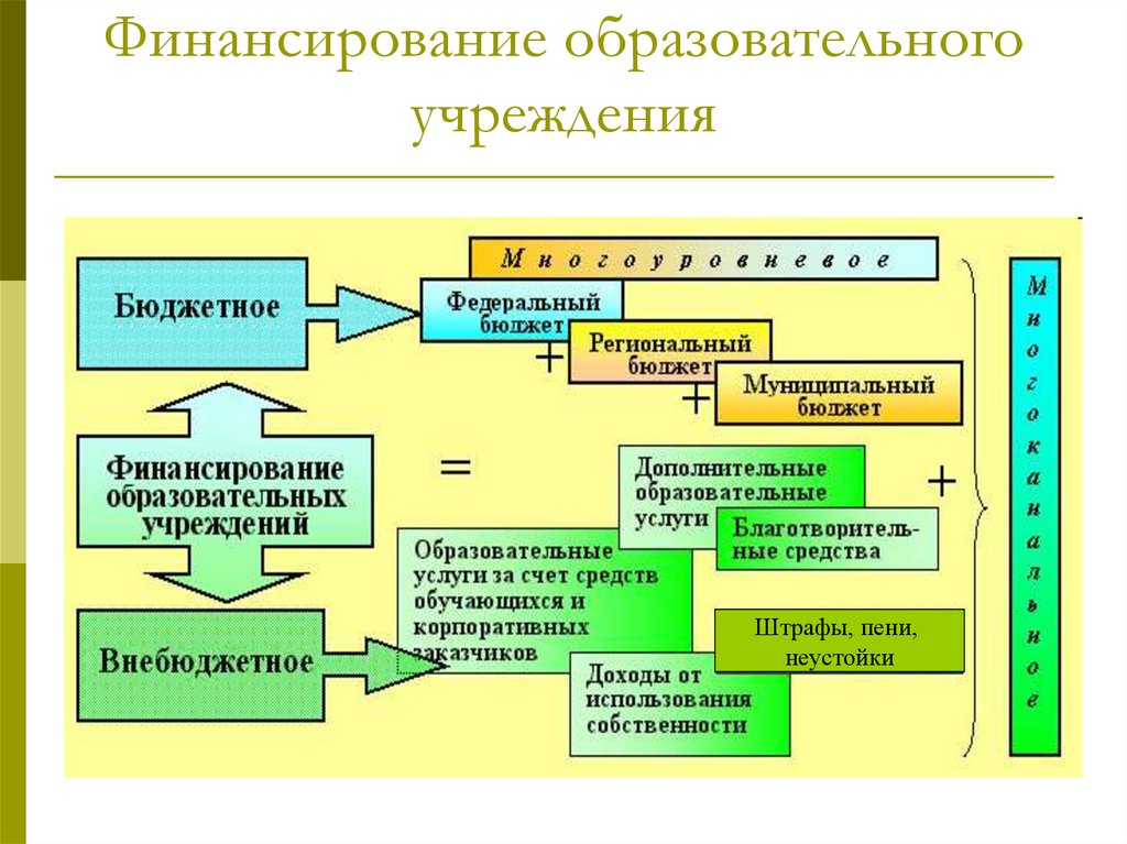 Финансовое обеспечение образования