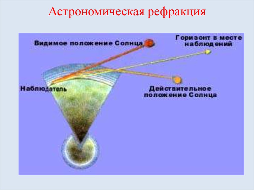 Видимый горизонт. Рефракция астрономия. Рефракция света в земной атмосфере. Земная и астрономическая рефракция. Величина атмосферной рефракции.