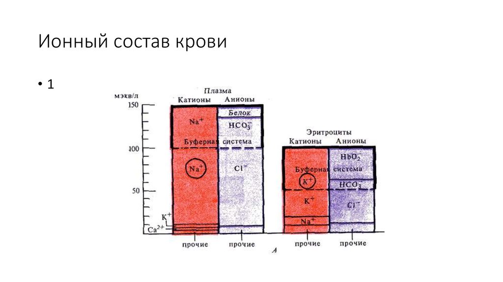 Состав катионов и анионов. Ионный состав плазмы крови человека. Ионный состав крови. Анионы плазмы крови. Качественный ионный состав плазмы.