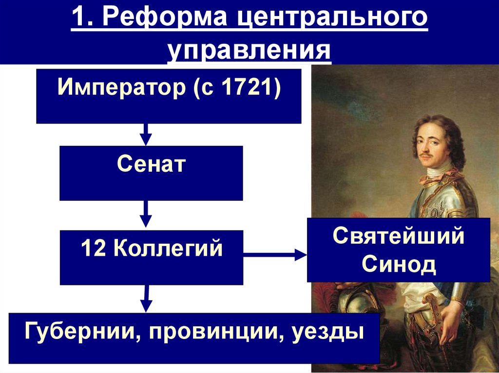 Реформа органов управления. Реформа органов центрального управления при Петре 1. Реформа власти при Петре 1. Реформы органов центрального управления Петра i. Реформа органов центрального управления при Петре 1 кратко.