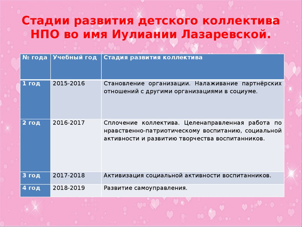 Стадии развития детского коллектива НПО во имя Иулиании Лазаревской.
