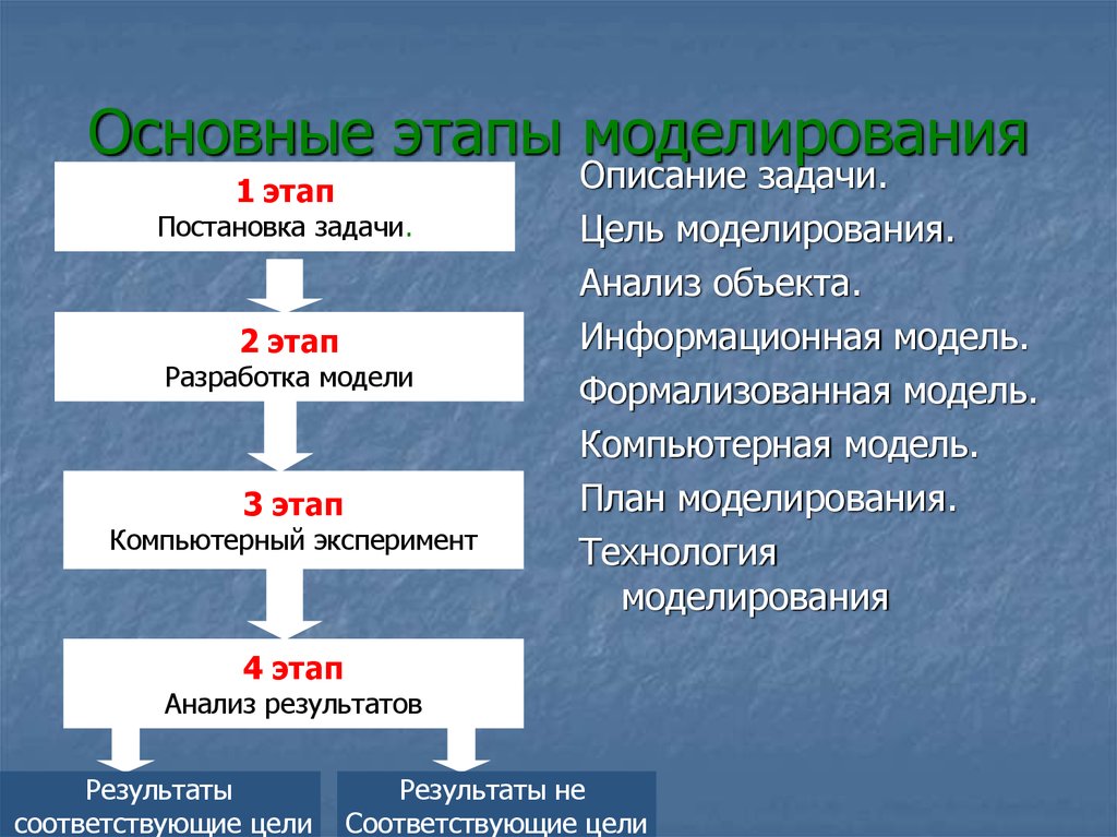 На этапе разработки плана создания модели вторым шагом является