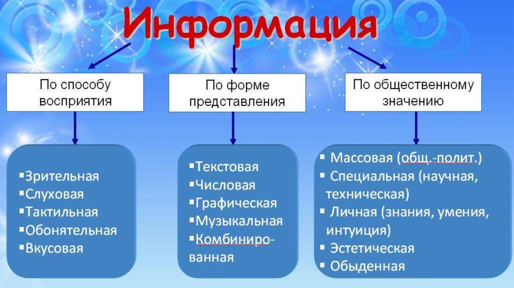 Виды информации 1 класс презентация