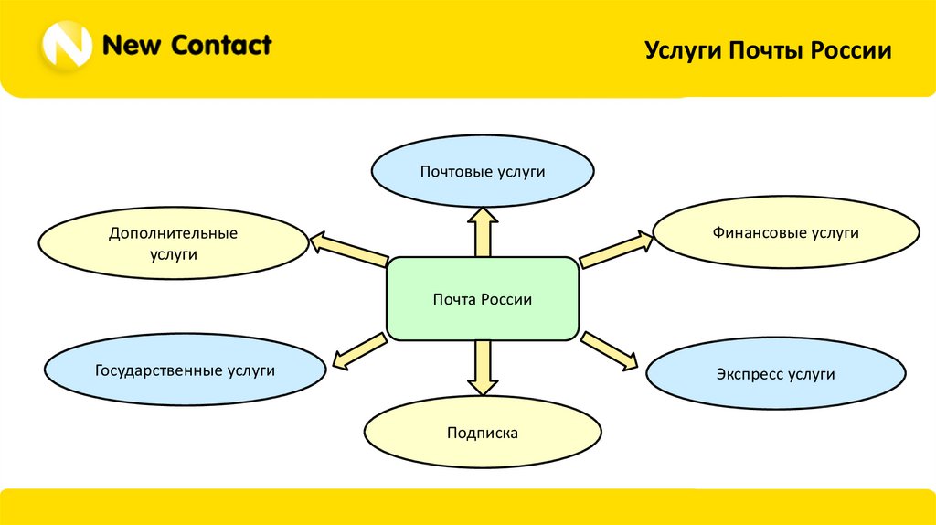 Почта дополнительные услуги. Услуги почты. Услуги почты России. Виды услуг почты. Доп услуги почты России.