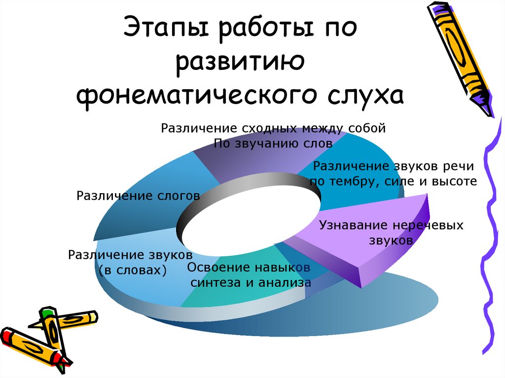 Презентация развитие фонематических процессов