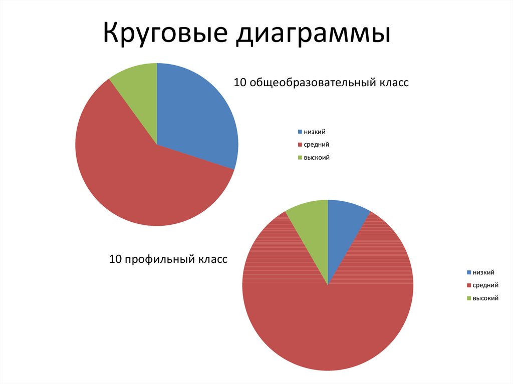 Тест на характер с диаграммой круговой