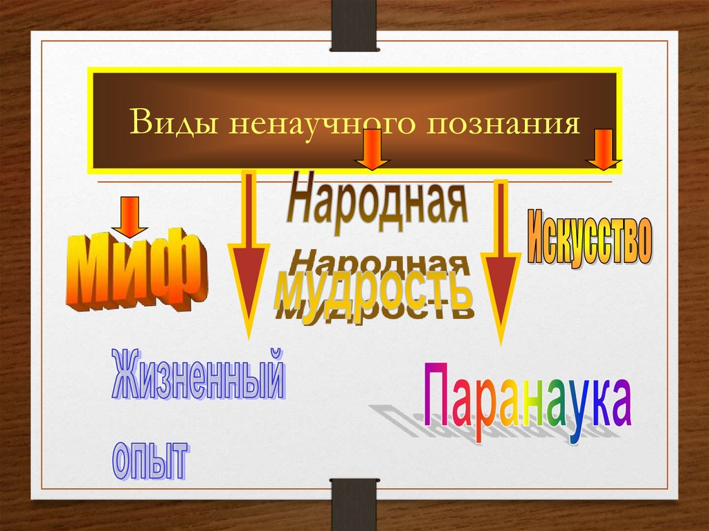 Ненаучная наука. Ненаучное познание. Виды ненаучного познания. Ненаучное познание презентация. Формы ненаучного познания.