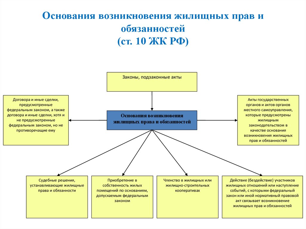 Управление по реализации жилищных. Принципы жилищного законодательства РФ. Формы и способы защиты жилищных прав кратко.