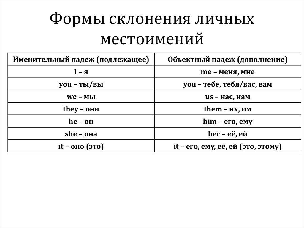 3 формы склонения. Спряжение местоимений в русском языке таблица. Формы личных местоимений. Формы склонения. Формы склонения местоимений.