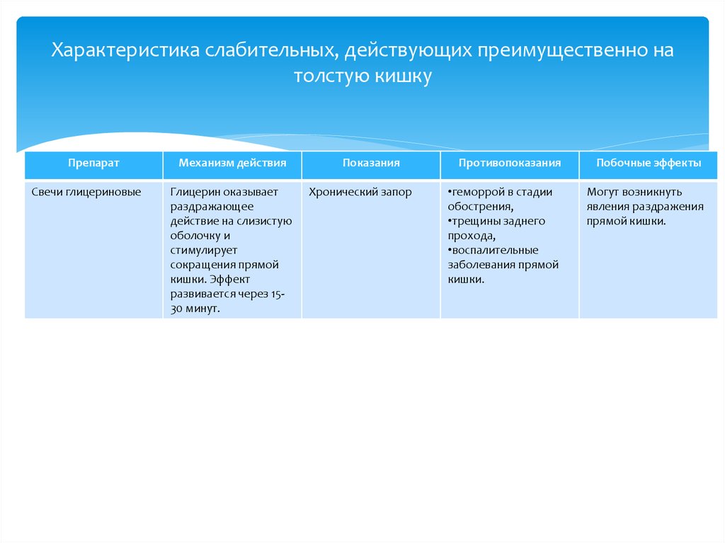 Преимущественно. Характеристика слабительных. Слабительные характеристика. Слабительное средство действующее на толстый кишечник. Слабительные действующие на толстый кишечник.