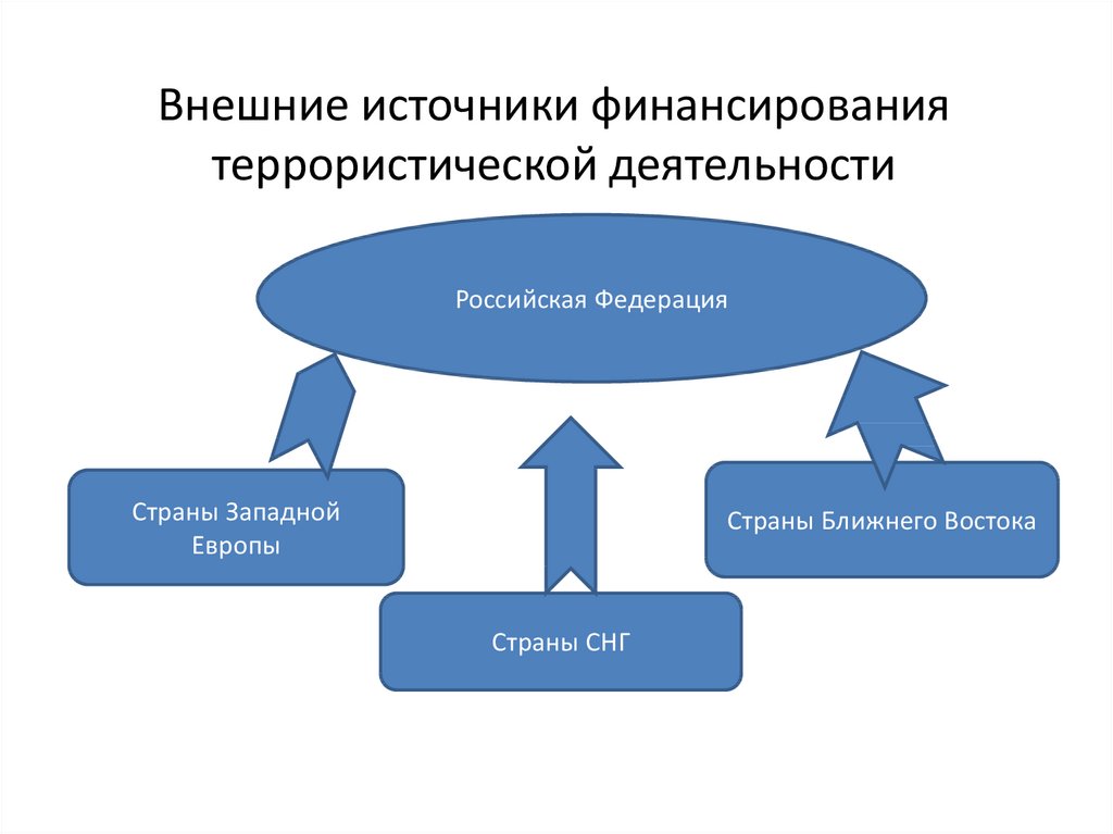 Внешние источники финансирования