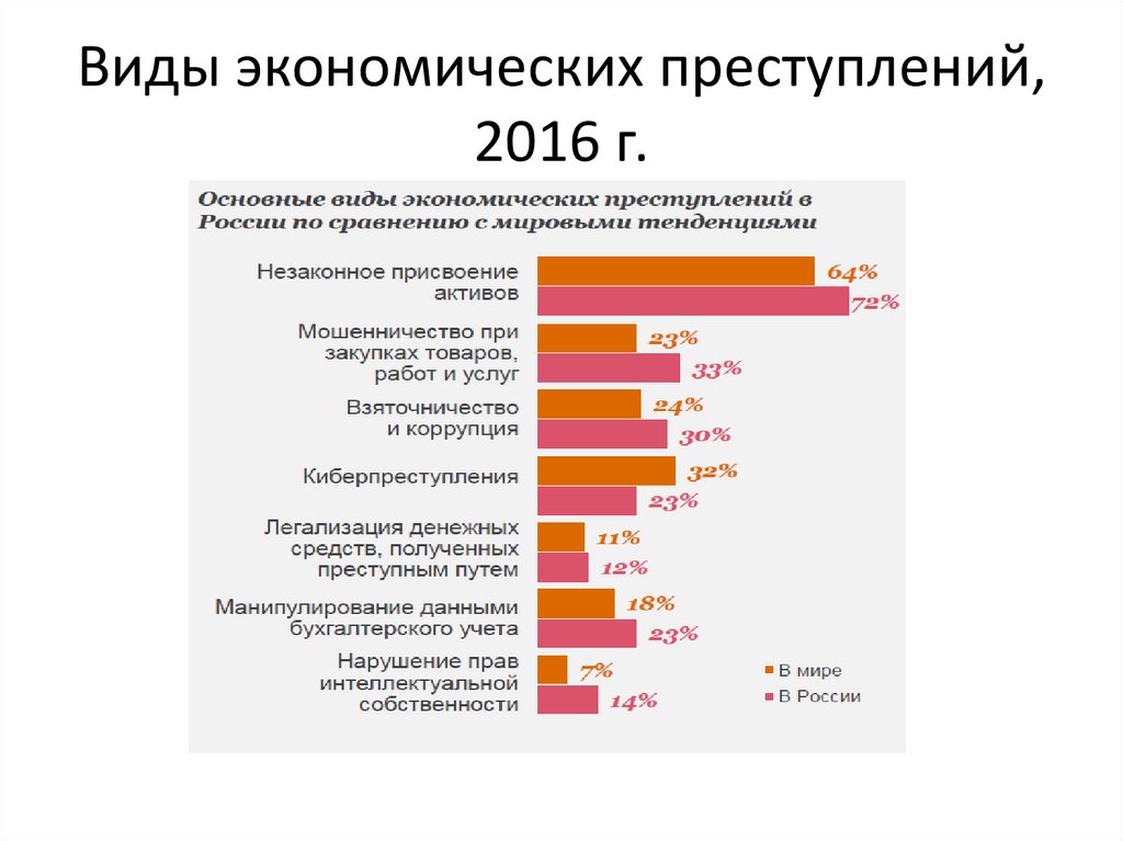 К экономической преступности относится. Разновидности экономической преступности. Виды экономических правонарушений. Виды преступлений в сфере экономической деятельности схема. Виды экономических преступлений.