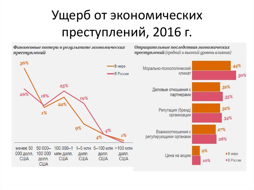 Экономика преступлений. Материальный ущерб от преступлений экономической направленности. Ущерб от экономических преступлений. Экономические преступления ущерб таблица. Статистика ущерба от преступлений.