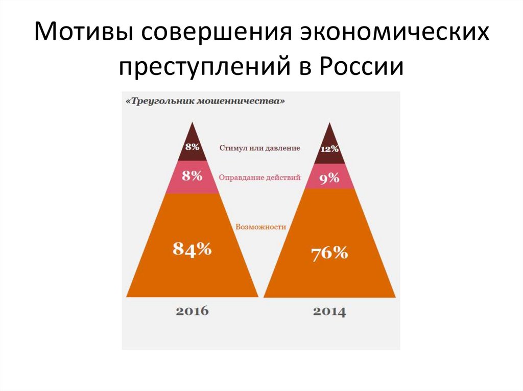 Мотив совершения