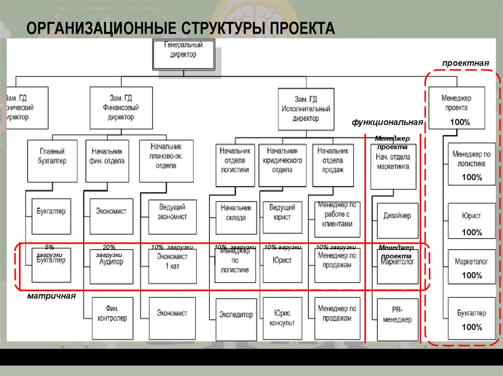 Организационные проекты примеры