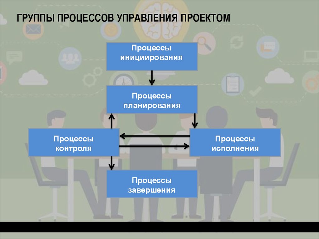 Назовите пять процессов управления проектом по порядку