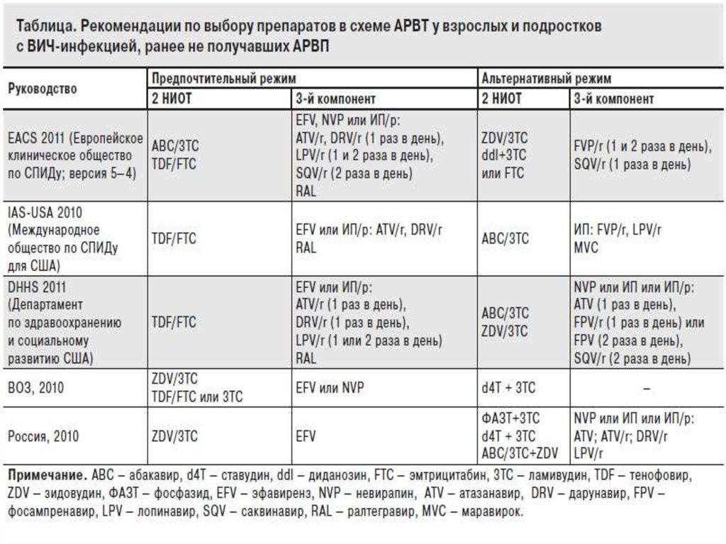 Выберите из перечисленных основную схему антиретровирусной терапии при постконтактной профилактике