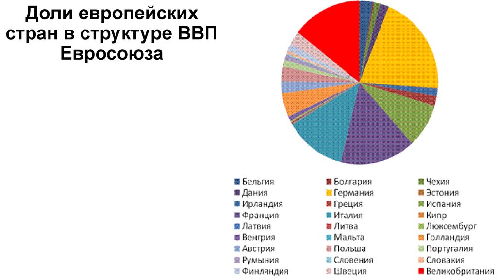 Экономика стран европы. Экономика стран Евросоюза таблица. Доли стран в экономике ЕС. Доля ВВП стран ЕС. Доли европейских стран в структуре ВВП ЕС.