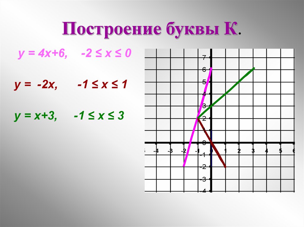 Начало координат графика