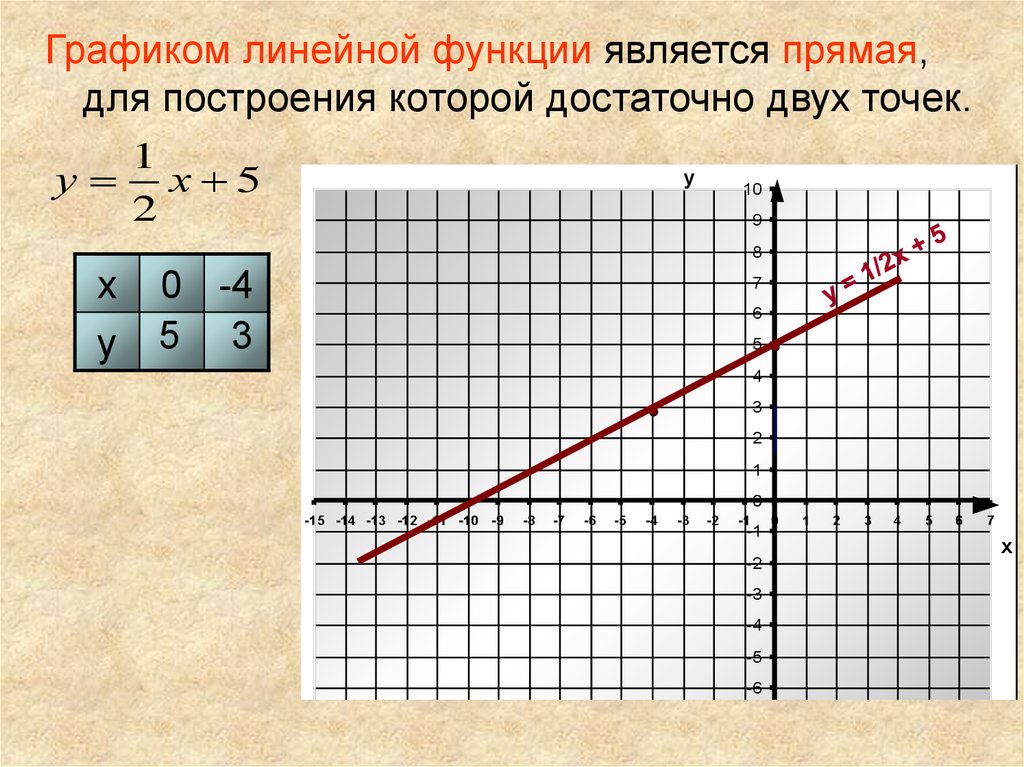 Определи точку графика линейной функции. Графиком линейной функции является прямая которая. Что является графиком линейной функции. Что является графиком функции. Графиком функции является прямая.