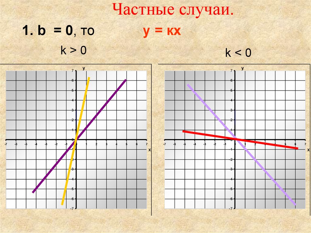 График функции у кх 5 1 4