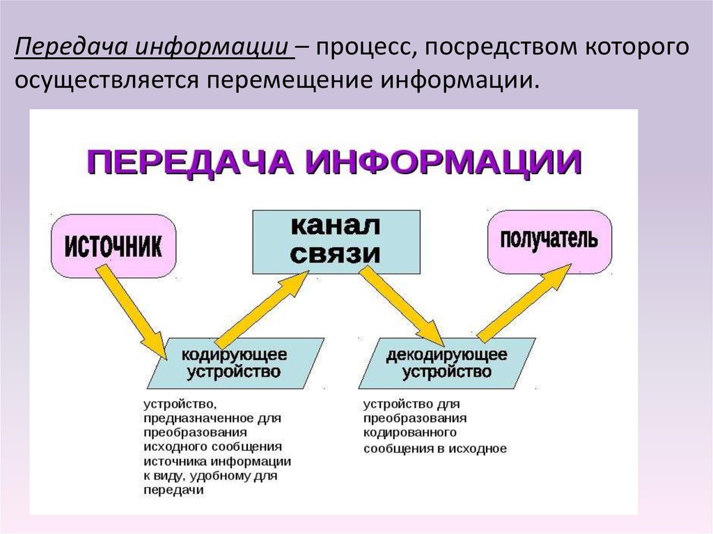 Схема передачи данных информатика 5 класс