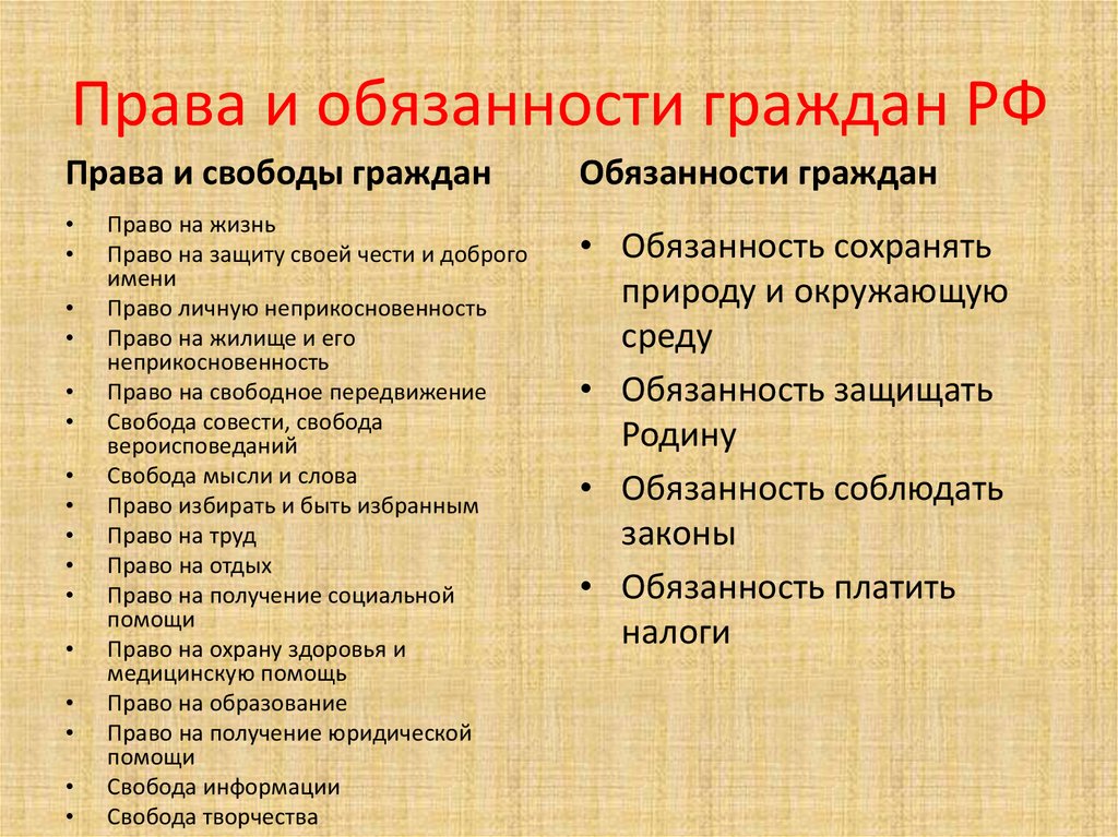 Права и обязанности граждан РФ