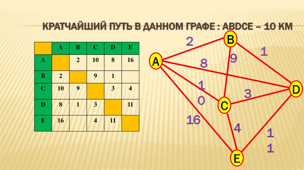 В графе. Кратчайший путь в графе. Кратчайшие пути графа. Найти кратчайший путь. Число расстояний в графе.