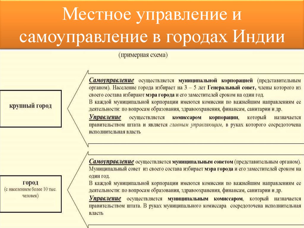 Местные органы советов. Система государственного управления инди. Местное самоуправление в Индии. Местное управление и местное самоуправление. Органы местного управления.