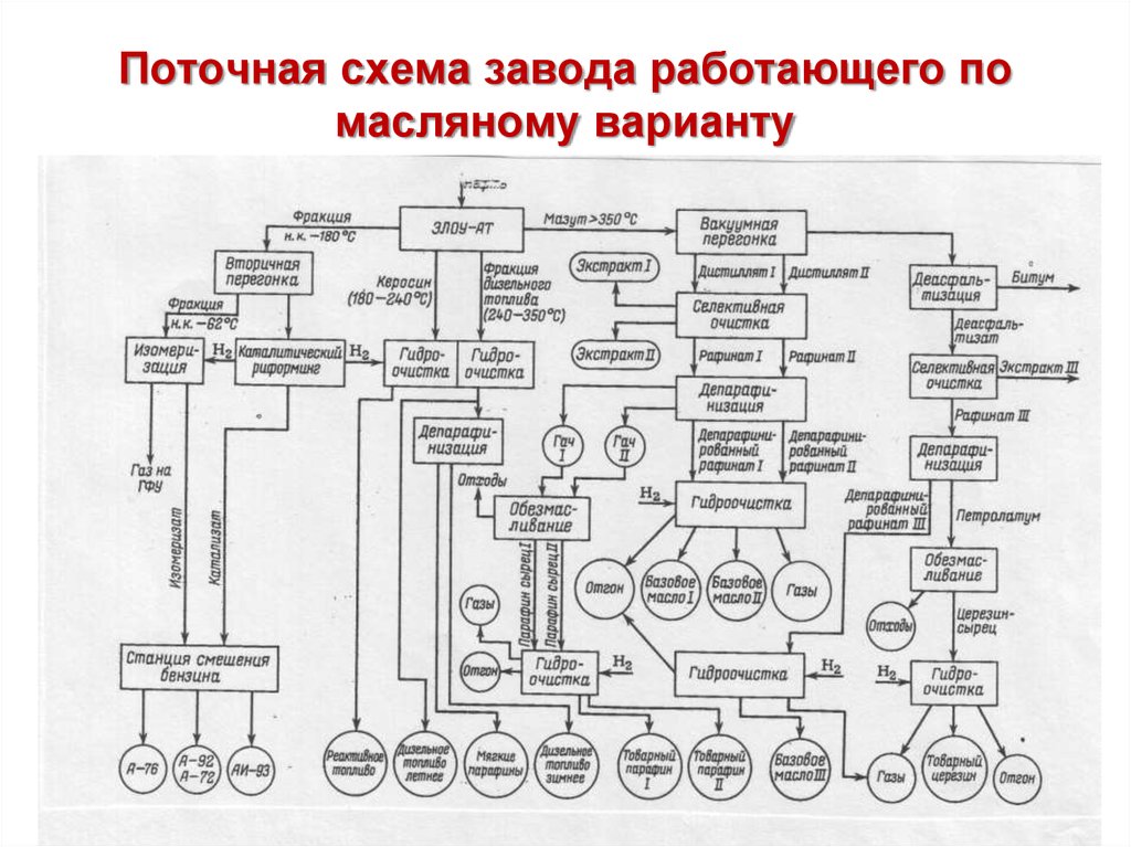 Блок схема переработки нефти