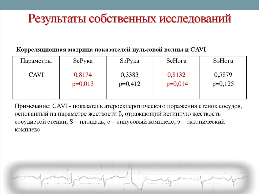 Собственные результаты