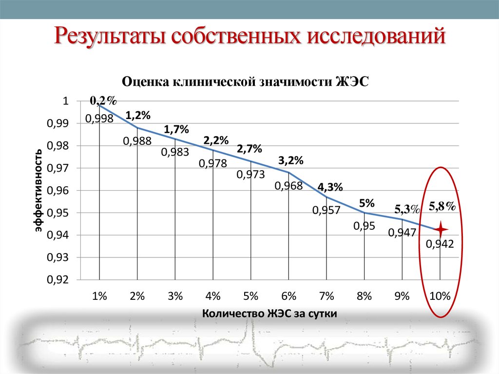 Собственные результаты