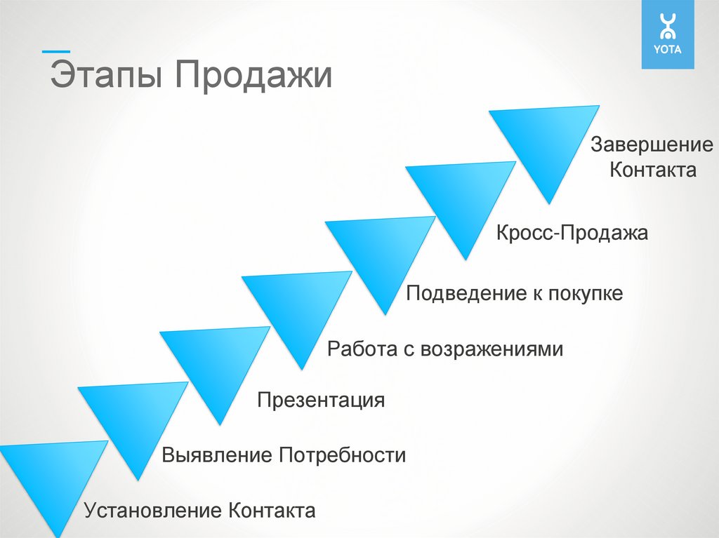 Презентация этапов продаж