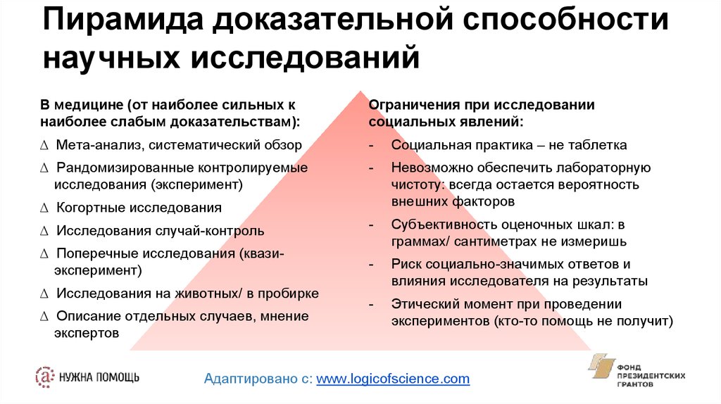 Самая сильная способность. Пирамида исследовательские работы. Исследования в доказательной медицине. Пирамида доказательств в доказательной медицине. Иерархия доказательной медицины.