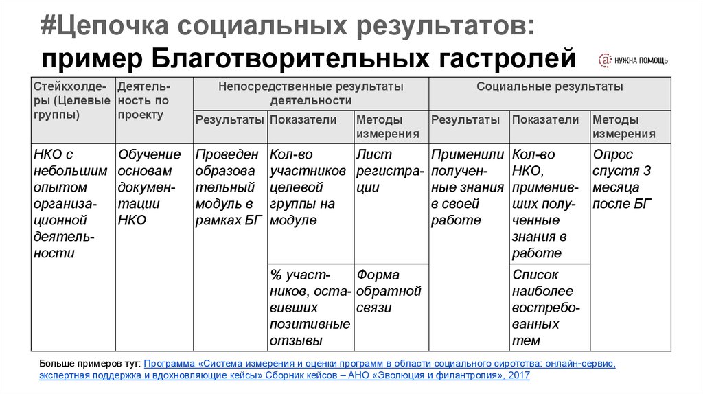 Социальный результат. Социальная цепь. Цепочка социального развития. Цепочка социальных результатов и виды эффективности. Описание социального результата образец.